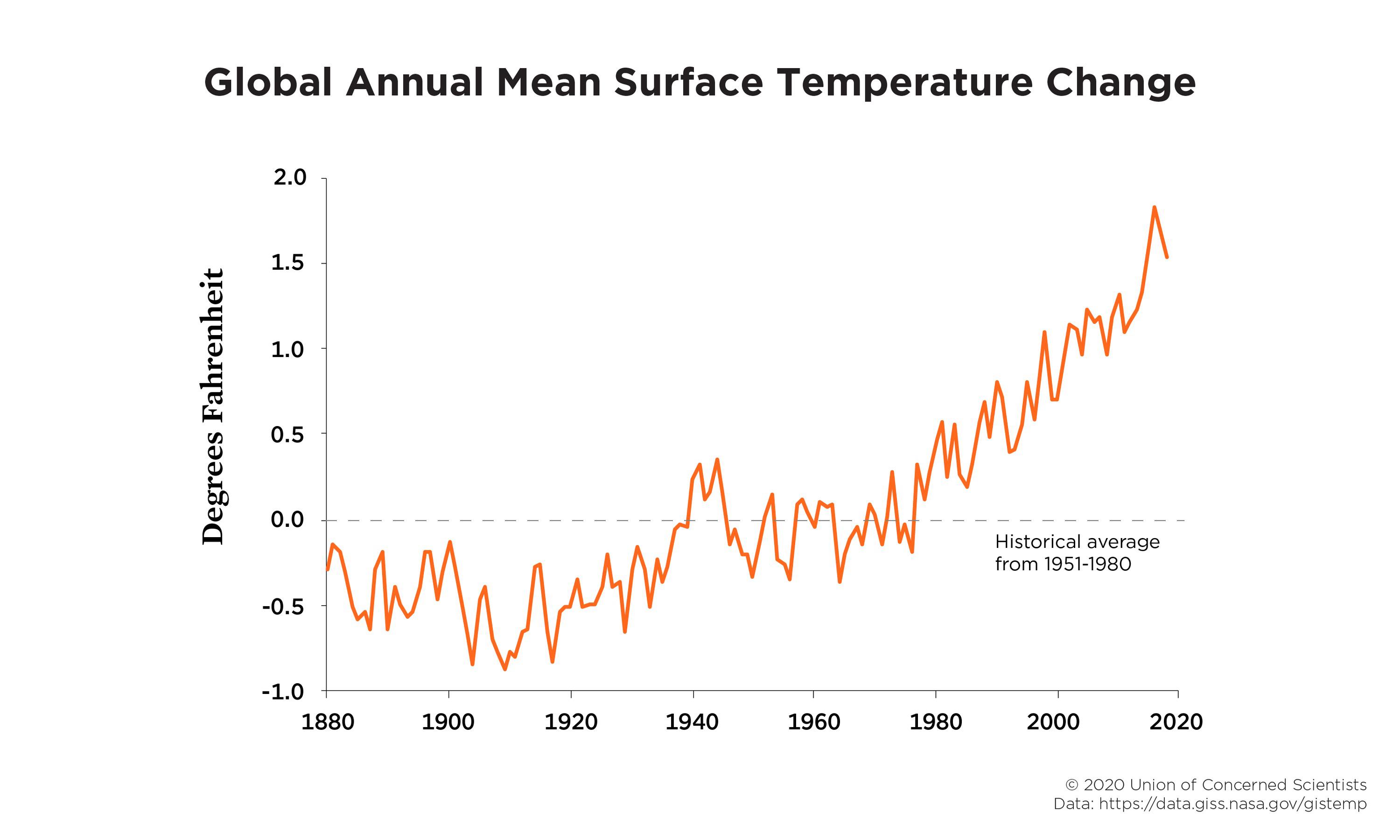 A line chart showing temperatures going up over time