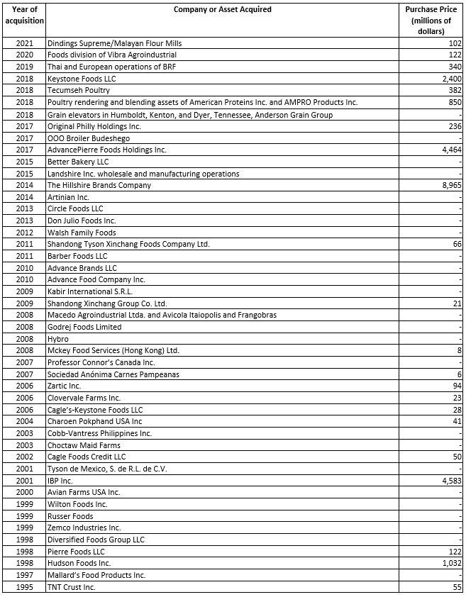 A table listing Tyson's aquisitions