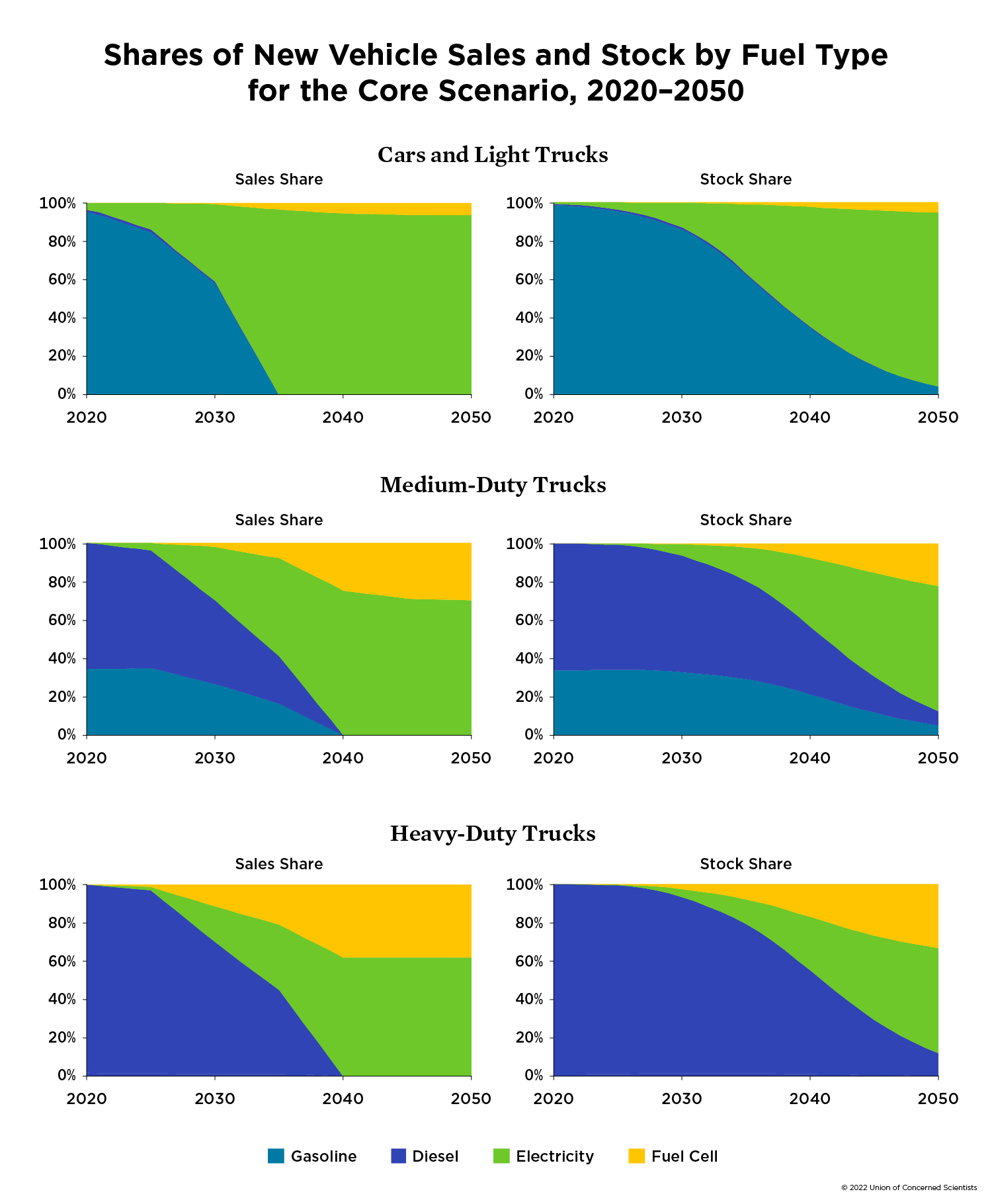 Chart showing shares of New Vehicle Sales and Stock by Fuel Type for the Core Scenario