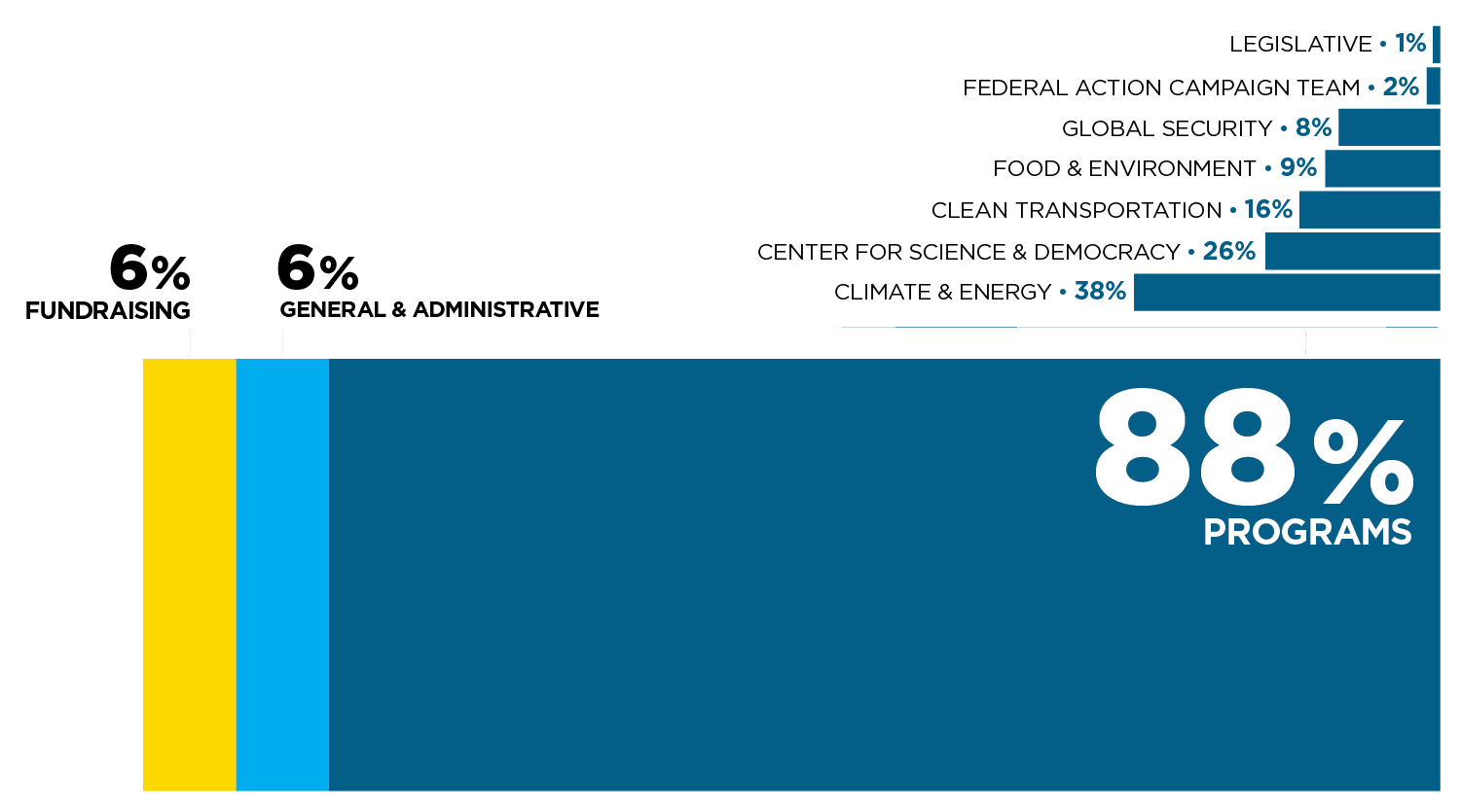 Spatial chart showing expenses for 2022. 88% went to programs, 6% admin, 6% fundraising. 