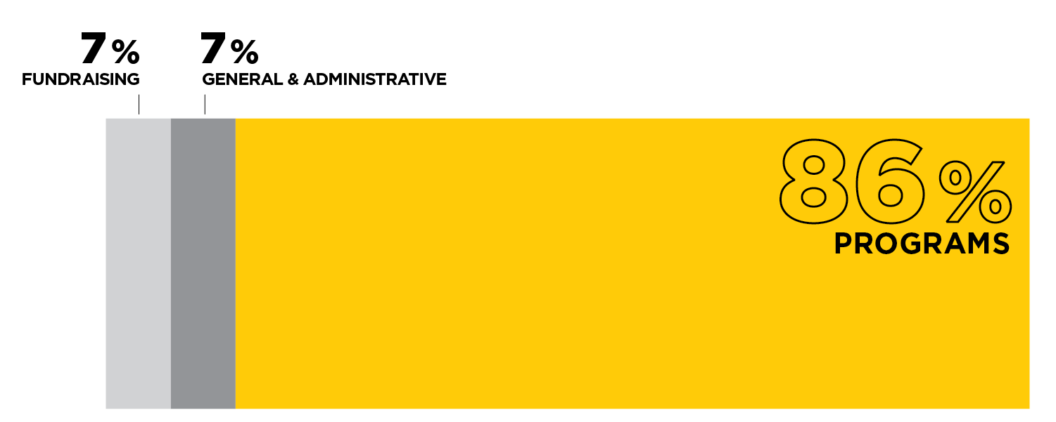 a chart showing UCS' 2023 expenses