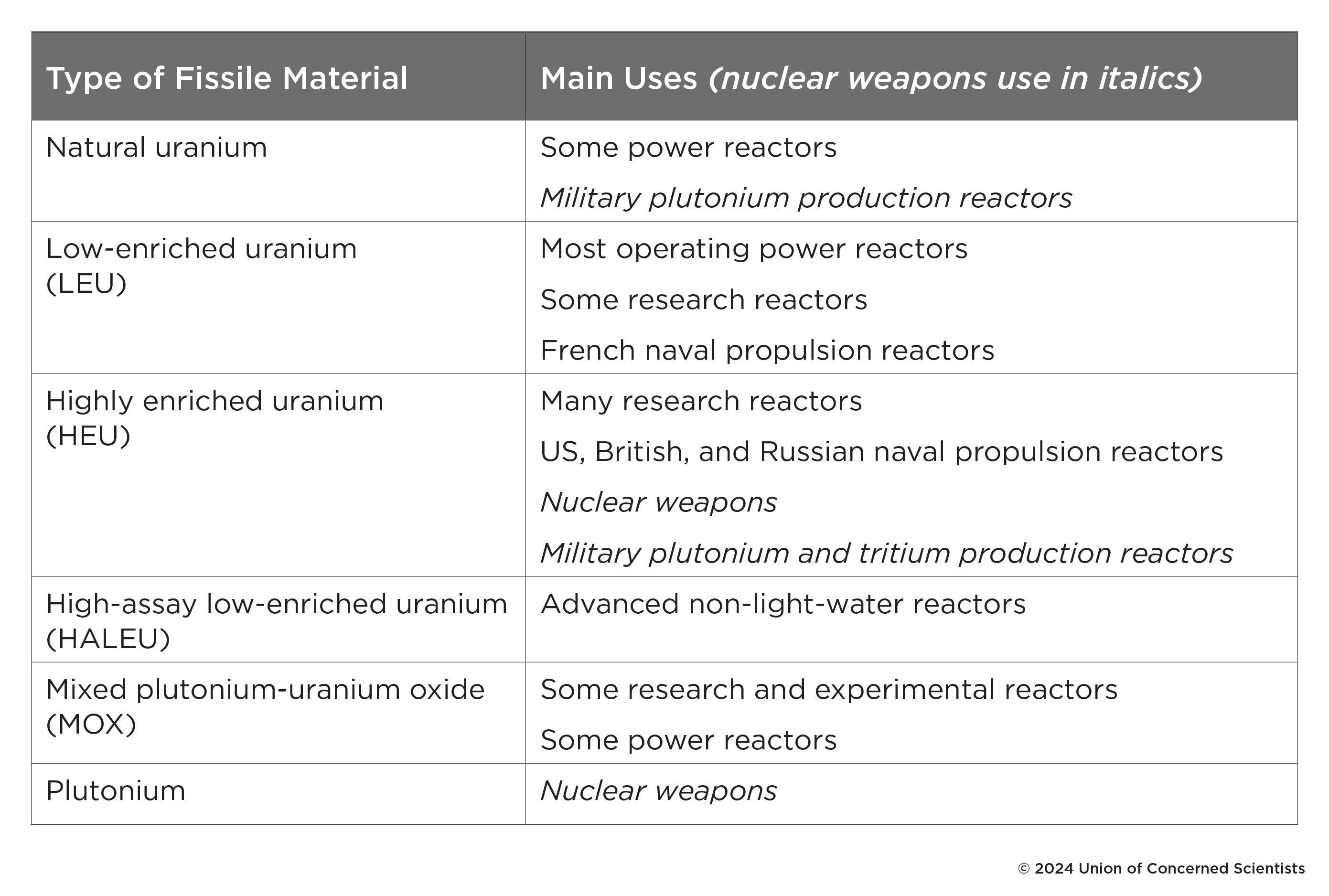 table showing different types of fissile materials and their main uses (including in nuclear weapons)