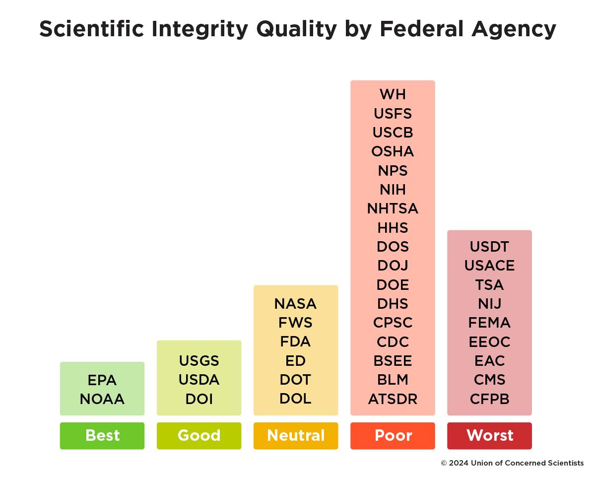 Chart of Scientific Integrity Quality by Federal Agency