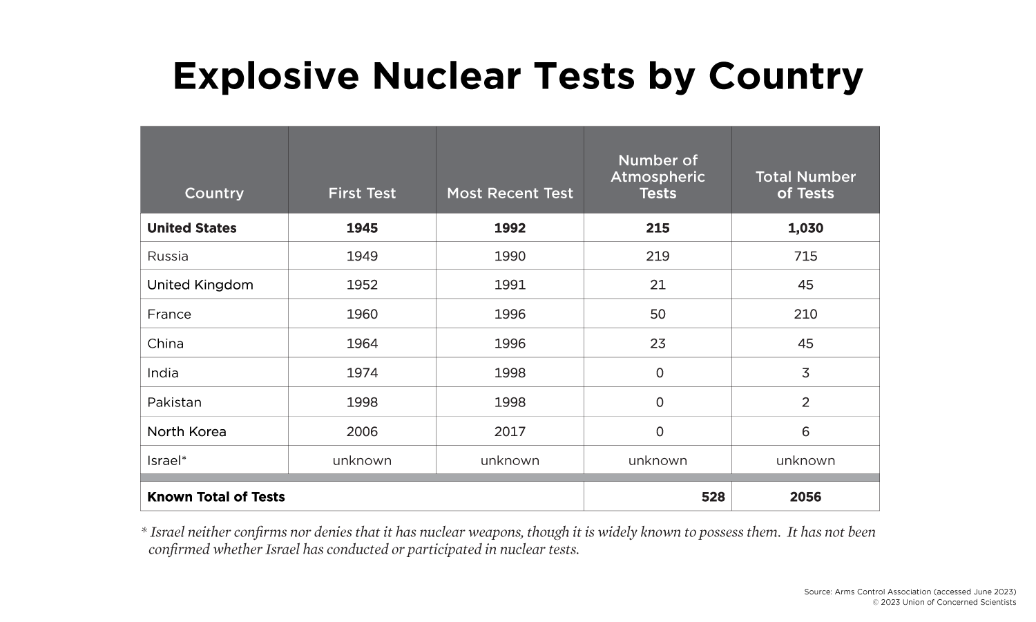 table listing the number of explosive nuclear tests by country, with columns for year of first test, year of most recent test, number of atmospheric tests, and total tests