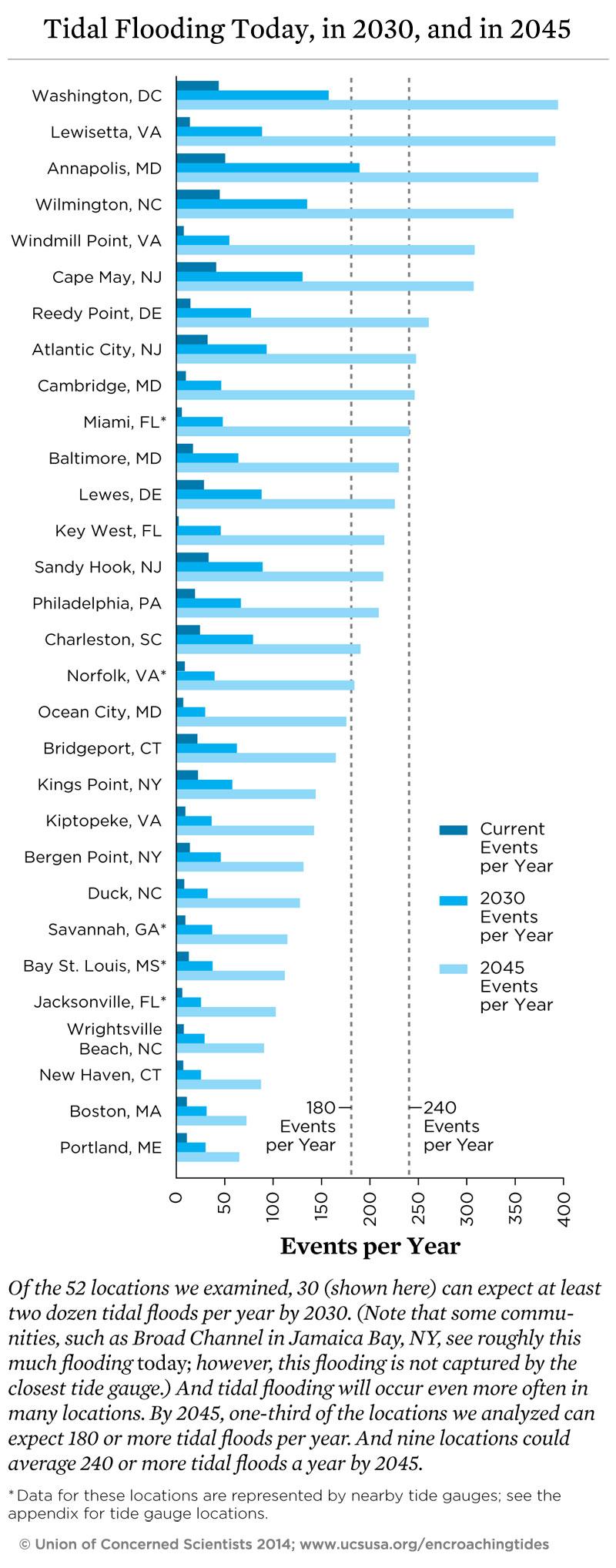 Chart showing tidal flooding events in 2030 and 2045 for selected coastal cities