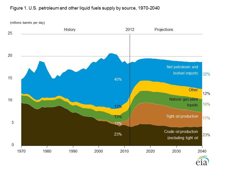  U.S. liquid fuels by source, 1970-2040.