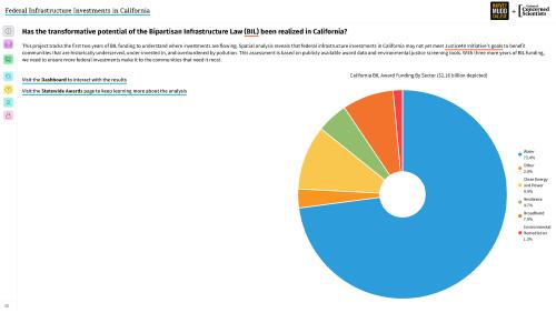 A screenshot of an online dashboard that shows a breakdown of infrastructure investment in California.