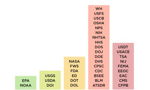 Chart of Scientific Integrity Quality by Federal Agency