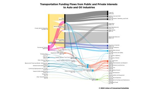 a sankey diagram showing transportation funding from public and private interests