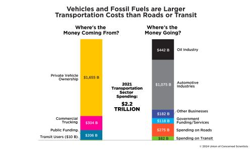 a chart showing differences between costs on roads and transit in the US