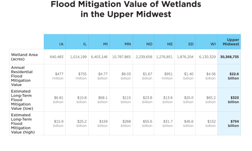 Flood mitigation value of wetlands in the upper Midwest