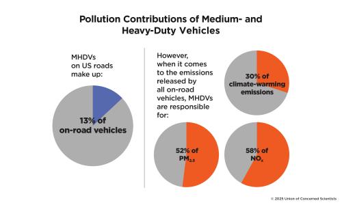 Chart comparing pollution contributions of medium and heavy-duty vehicles