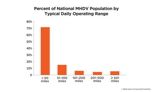 chart showing percent of national medium heavy duty vehicle population by typical daily operating range